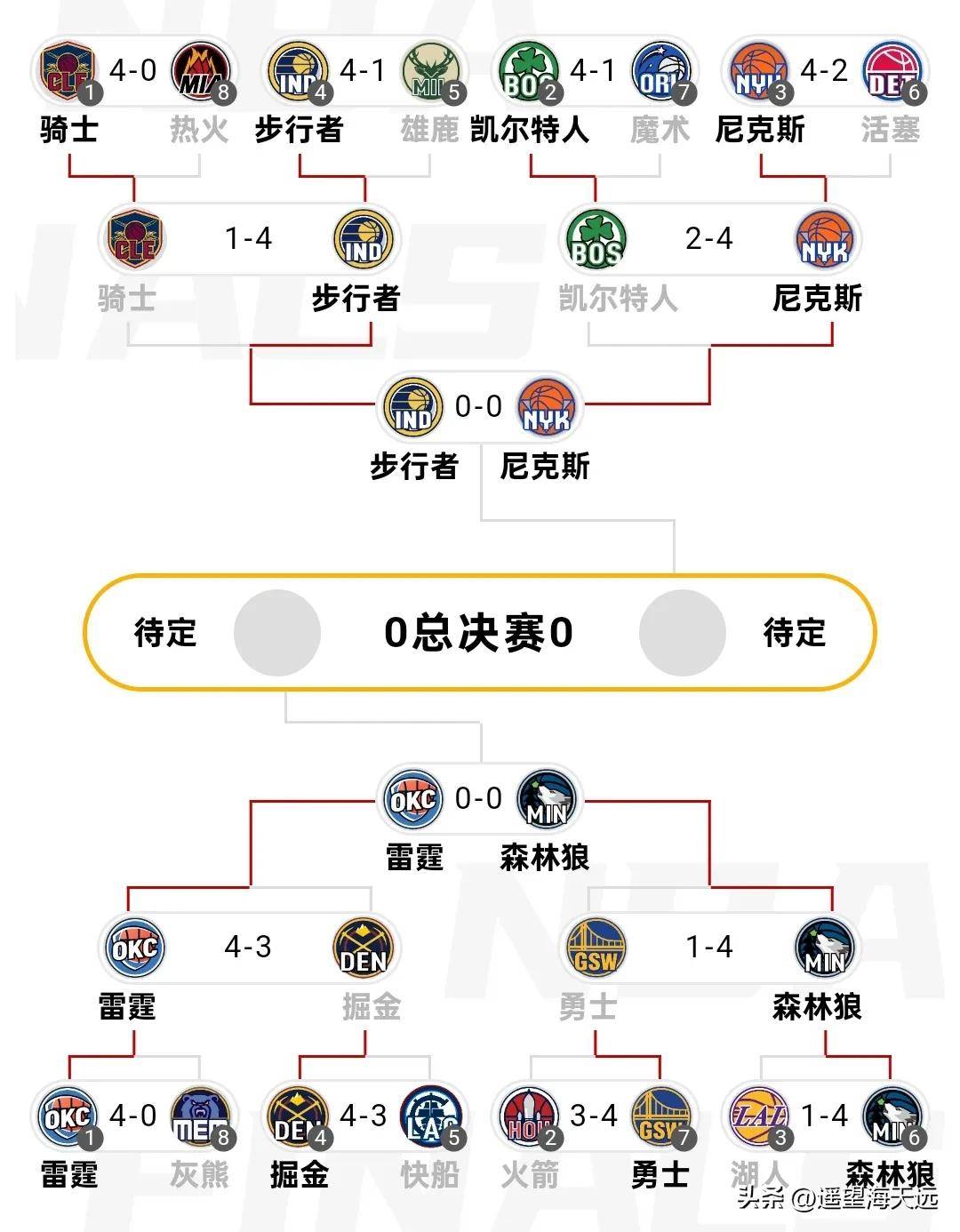  NBA季后赛赛程吃紧，塞维利亚赛后遗憾出局，管理层满意，轮换策略成焦点